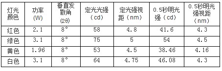 led航標燈